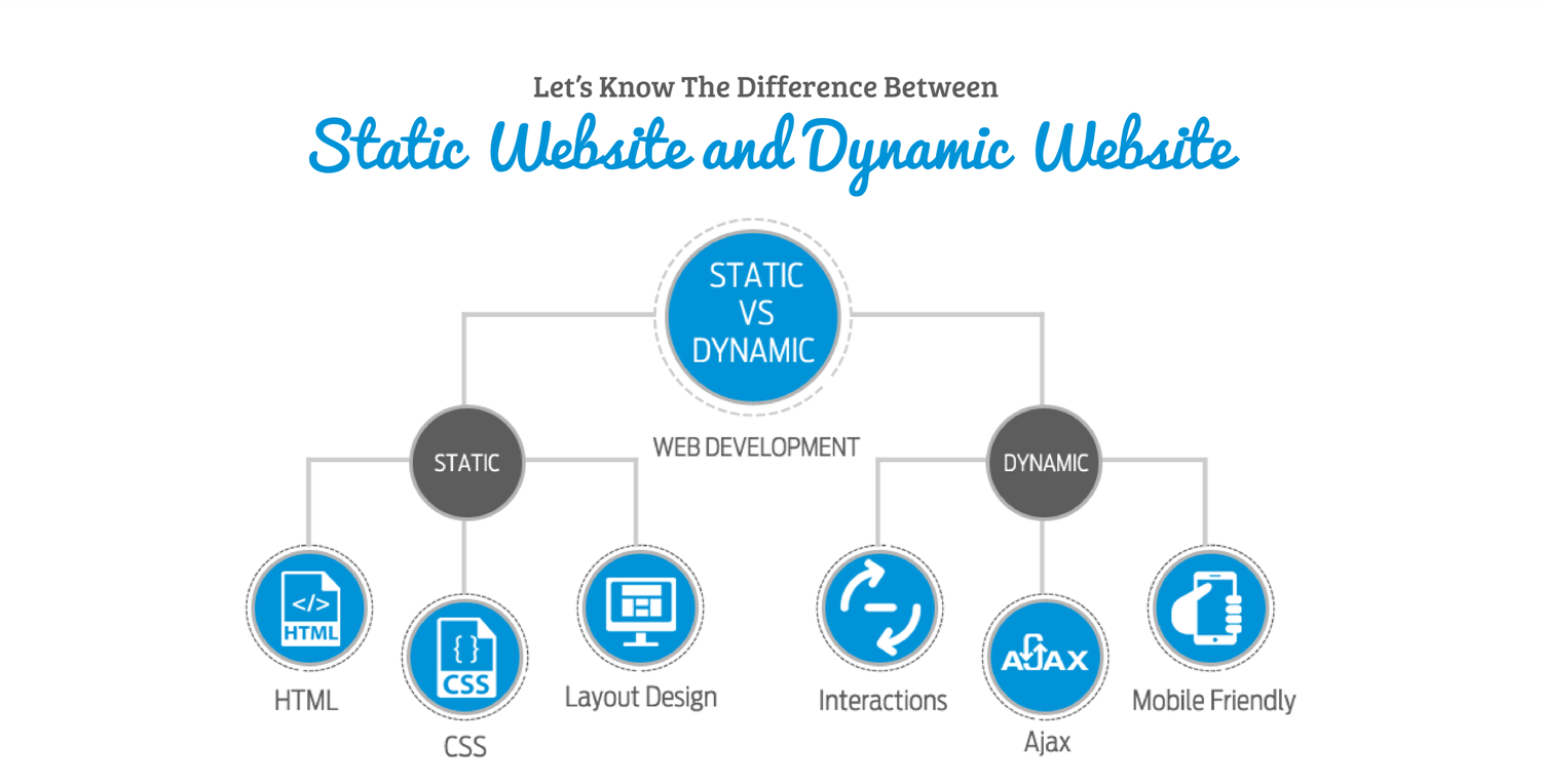 Let’s Know The Difference Between Static and Dynamic Website
